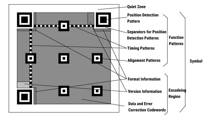 Structure Of QR Codes